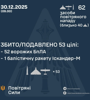 Ввечері та вночі Сили Оборони збили та подавили 52 БпЛА та балістичну ракету ворога, - КПС ЗСУ