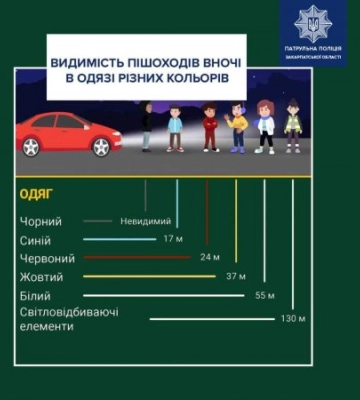 Патрульна поліція Закарпаття нагадує, що світловідбивачі роблять пішохода помітним у темну пору доби