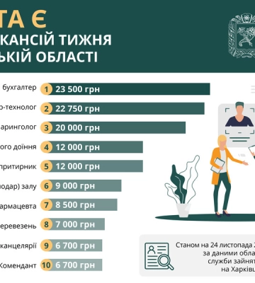 Работа на Харьковщине: топ-10 вакансий недели с зарплатой от 7 до 23,5 тысяч