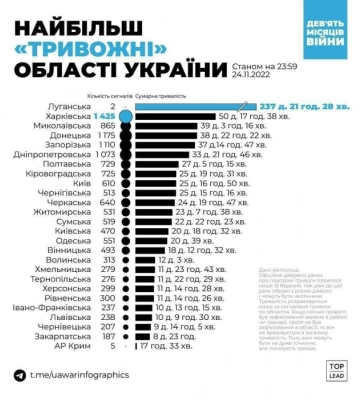 Миколаївщина опинилась на третьому місці за тривалістю повітряних тривог