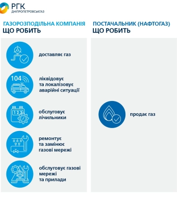 Дніпропетровськгаз пояснює: чим саме займається газорозподільна компанія, а чим постачальник
