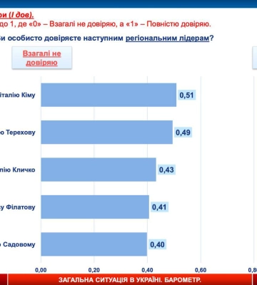 Очільнику Харкова Терехову найбільше довіряють серед мерів в Україні