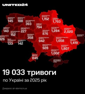 У 2025 році Закарпаття зафіксувало найменше тривог — 126 випадків