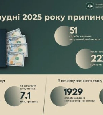 Протягом року прикордонники припинили 609 спроб надання неправомірної вигоди на суму 7,1 млн гривень