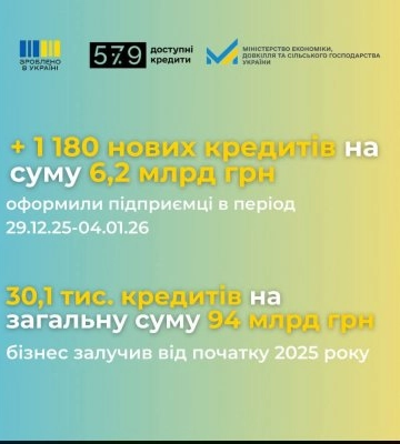 За минулий тиждень підприємці оформили 1 180 нових кредитів на суму 6,2 млрд грн