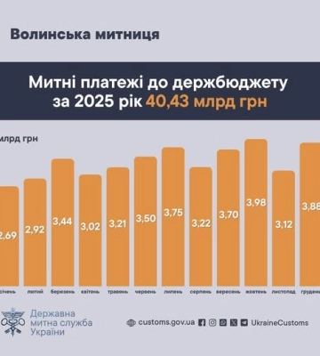 Волинська митниця у грудні спрямувала до бюджету майже 4 мільярди