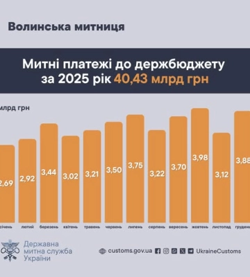 Волинська митниця у грудні спрямувала до бюджету майже 4 мільярди