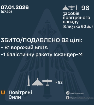 Ввечері та вночі Сили Оборони збили та подавили 81 БпЛА та балістичну ракету ворога, - КПС ЗСУ