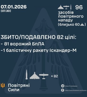 Захисники України в ніч на 7 січня знищили або подавили 82 зі 96 засобів повітряного нападу росіян
