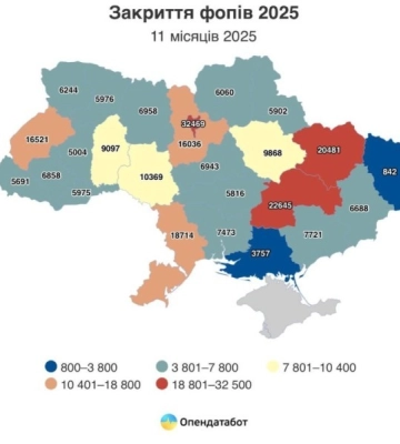 Одещина опинилася у п’ятірці регіонів за кількістю закритих ФОПів