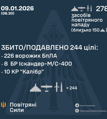 Ввечері, вночі та вранці Сили Оборони збили або подавили 244 засоби повітряного нападу ворога , - КПС ЗСУ