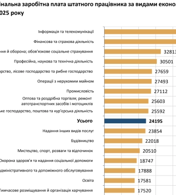 На Львівщині зменшується середня номінальна заробітна плата