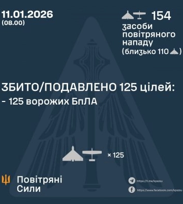 У ніч на 11 січня збито/подавлено 125 ворожих БПЛА