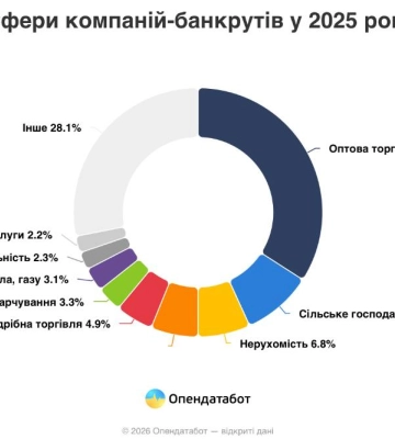 Одещина серед лідерів за кількістю компаній-банкрутів у 2025 році