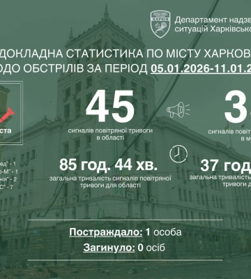 За тиждень росіяни 11 разів атакували Харків