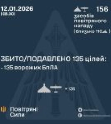 ЗБИТО/ПОДАВЛЕНО 135 ВОРОЖИХ БПЛА