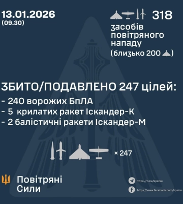 Ввечері, вночі та вранці Сили Оборони збили або подавили 247 засобів повітряного нападу ворога , - КПС ЗСУ
