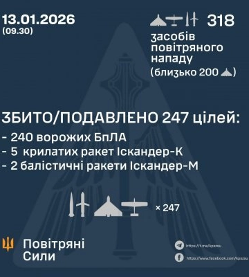 У ніч на 13 січня збито/подавлено 7 ракет та 247 ворожі бпла