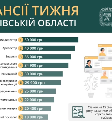 Робота у Харкові та області: перелік актуальних вакансій