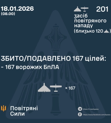 Ввечері та вночі Сили Оборони збили та подавили 167 БпЛА ворога, - КПС ЗСУ