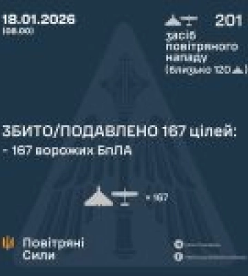 Вночі ЗСУ збили та подавили 167 ворожих БПЛА