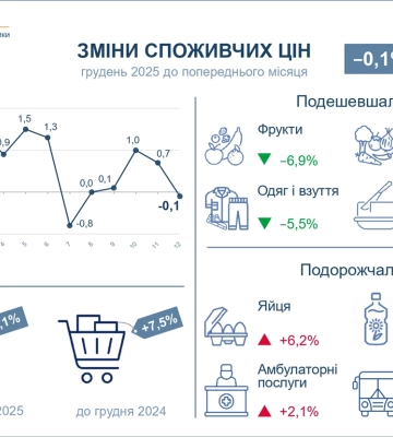 Фрукти та овочі подешевшали майже на 7%: як змінилися ціни на Полтавщині у грудні