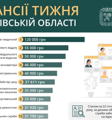 Готові платити до 120 тисяч гривень: список високооплачуваних вакансій тижня
