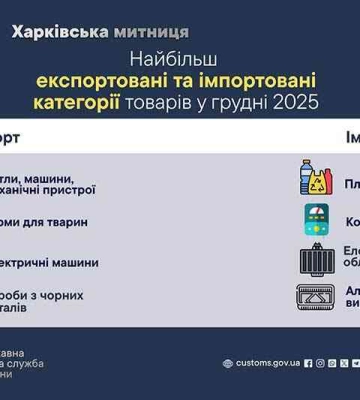 В декабре 2025 года товарооборот через Харьковскую таможню составил более 61 миллиона долларов
