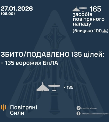 Захисники України в ніч на 27 січня знищили або подавили 135 з 165 засобів повітряного нападу росіян