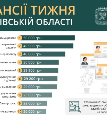 Робота у Харкові та області: перелік актуальних вакансій