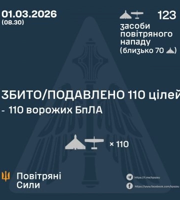 У ніч на 01, березня збито/подавлено 110 ворожих БПЛА