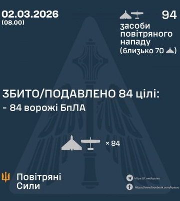 У ніч на 02 березня збито/подавлено 84 ворожі БПЛА