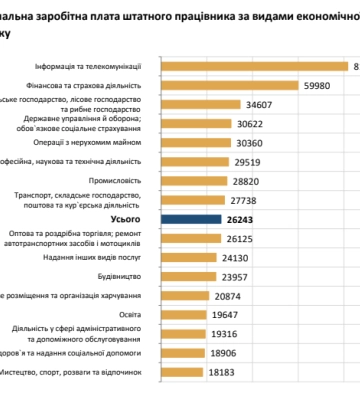 На Львівщині середня зарплата в січні становила понад 26 тисяч: де платять найбільше
