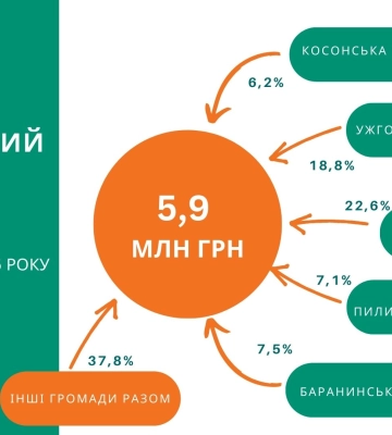 За 2 місяці 2026 року на Закарпатті сплатили майже 6 млн грн туристичного збору