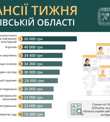 Робота у Харкові: монтажникам і агрономам готові платити понад 40 тисяч грн