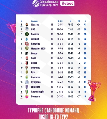 УПЛ: розклад та результати матчів 19-го туру чемпіонату України