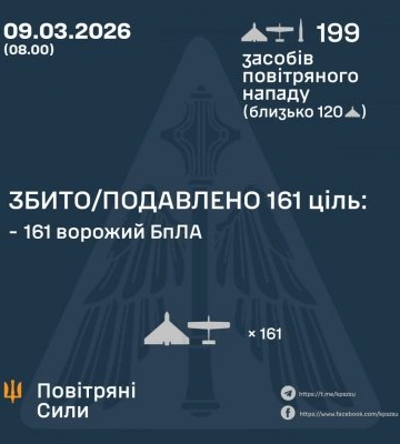 РФ атакувала Україну двома балістичними Іскандерами та майже 200 шахедами: ППО знищила 161 дрон