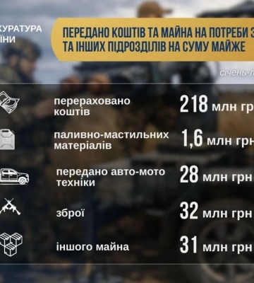 Генпрокурор заявив, що протягом січня-лютого українським захисникам передали майна та коштів на майже 311 млн грн