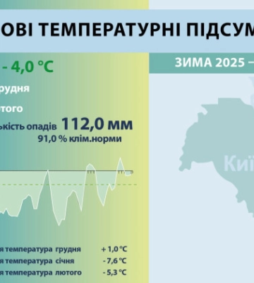 У Києві зафіксували найхолоднішу зиму за останні 15 років