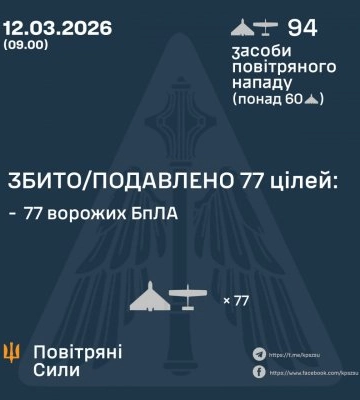 У ніч на 12 березня збито/подавлено 77 ворожих БПЛА