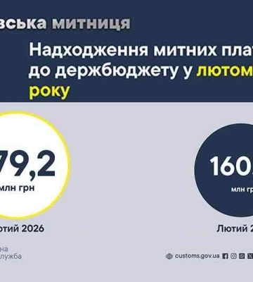 В феврале 2026 года Харьковская таможня собрала в бюджет почти 180 миллионов гривен
