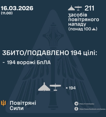 Ввечері та вночі Сили Оборони збили та подавили 194 БпЛА ворога, - КПС ЗСУ