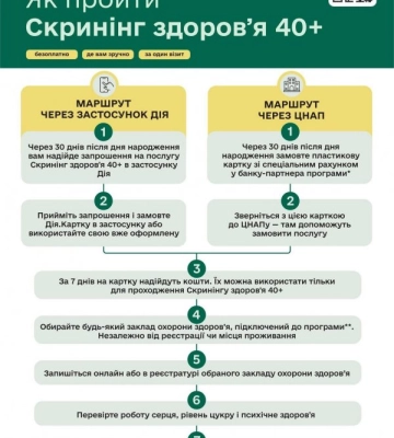 Безоплатний скринінг за програмою «Скринінг здоров’я 40+»: як скористатися можливістю