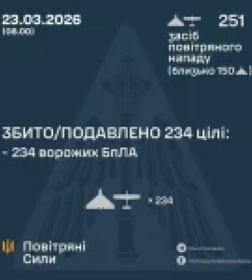 ЗСУ збили 234 ворожих БПЛА під час нічної атаки