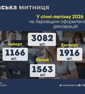 За 2 місяці 2026 року у Харківській митниці оформлено більше трьох тисяч митних декларацій