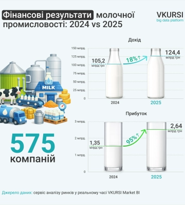 Прибуток молочної промисловості виріс майже вдвічі у 2025 році
