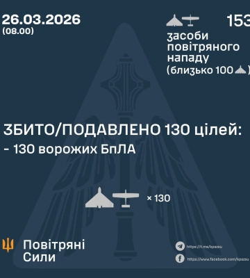 Ввечері та вночі Сили Оборони збили та подавили 130 БпЛА ворога, - КПС ЗСУ
