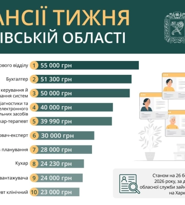 Кому на Харківщині пропонують понад 50 тис. грн зарплати — вакансії