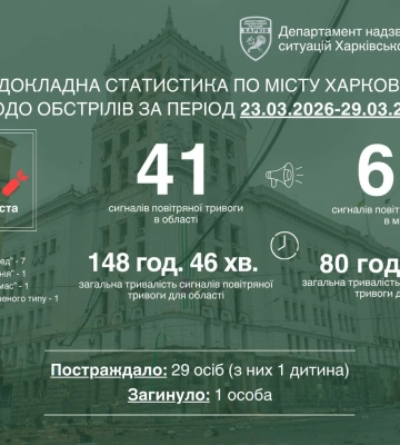 За тиждень окупанти били по Харкову 11 разів