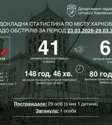 За тиждень росіяни 11 разів обстріляли Харків